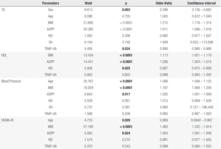 Table 5. Multiple regressive stepwise analysis for oxidative stress evaluation in different components of the metabolic syndrome