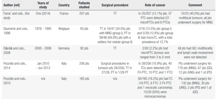 Table 3. Summary of the literature on thyroid cancers that were discovered incidentally at thyroidectomy in patients underwent surgery for benign thyroid  disease