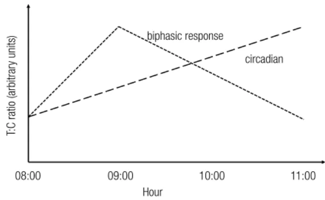 Figure 1. Graphical representation of the T:C ratio throughout the morning. 