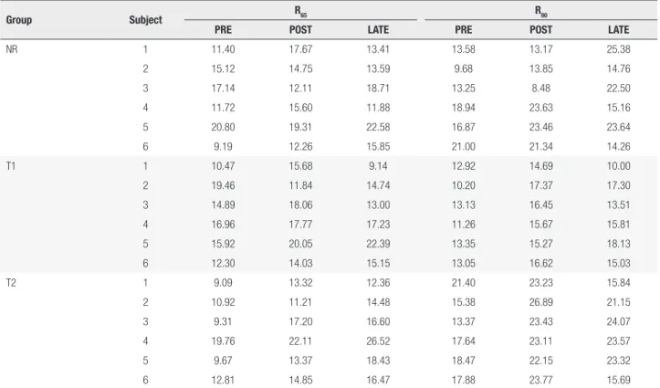 Table 3. T:C data