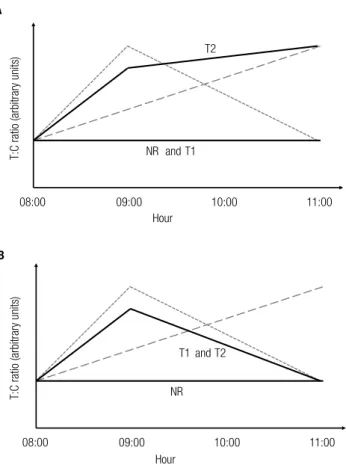 Figure 2. Graphical representation of the T:C results shown in Table 2. (A)  Target heart rate of 65% (R 65 )