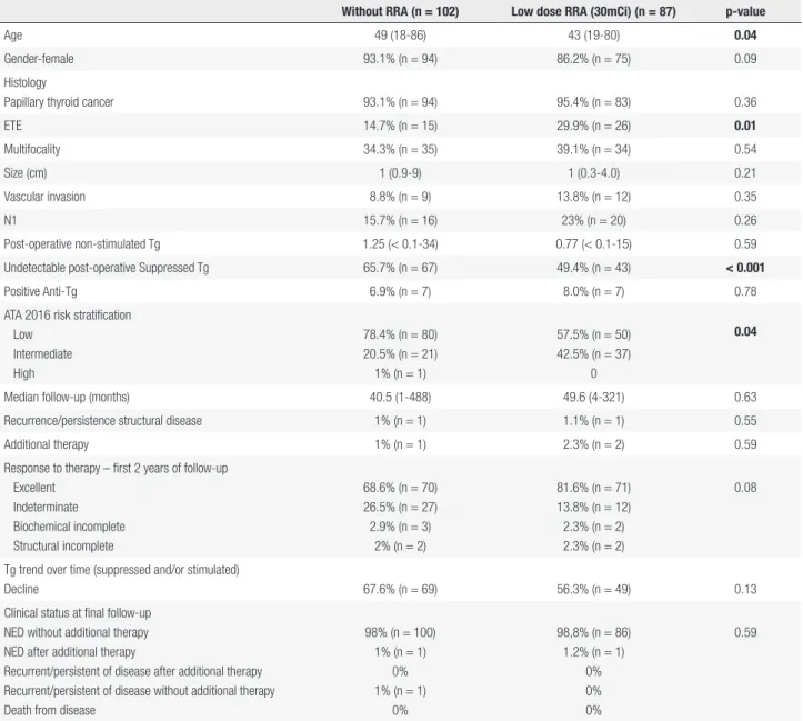 Table 1. Description of the cohort (n = 189)