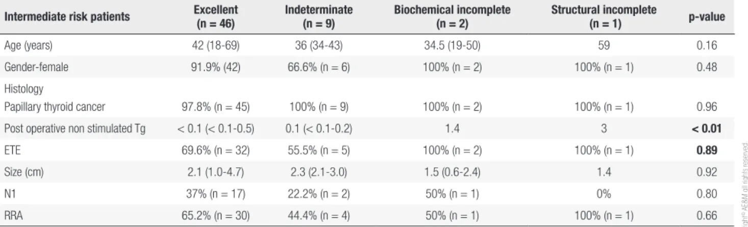 Table 3. Response to therapy in intermediate risk patients (n = 58) during the first 2 years of follow-up  Intermediate risk patients Excellent  