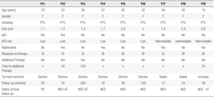 Table 4. Clinical characteristics of differentiated thyroid cancer patients with incomplete response to therapy within the first 2 years of follow-up  (biochemical or structural) Pt1 Pt2  Pt3 Pt4 Pt5 Pt6 Pt7 Pt8 Pt9 Age (years) 79 53 39 57 42 32 59 50 19 G