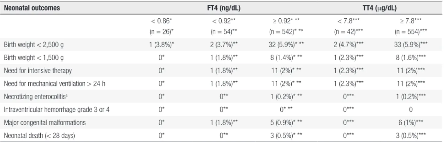 Table 4. Neonatal outcomes