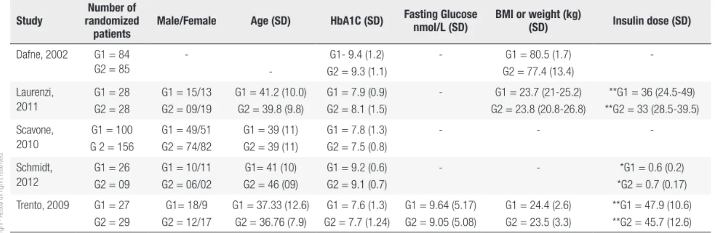 Table 1. Baseline characteristics of patients in each included study Study
