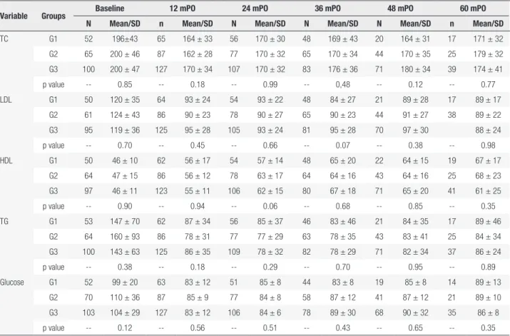 Table 3. Lipid profiles and glucose concentrations (means and standard deviation) of patients who underwent RYGB
