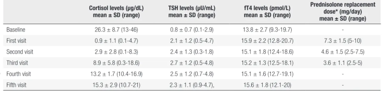 Table 1. The mean cortisol, TSH, fT4 levels and prednisolone replacement dose* on each visit