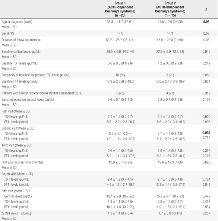 Table 2. Comparison of ACTH-dependent and ACTH-independent Cushing’s syndrome Group 1 (ACTH-dependent   Cushing’s syndrome) (n =20) Group 2 (ACTH-independent  Cushing’s syndrome)(n = 15) p