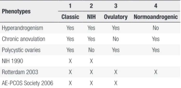 Table 2. PCOS phenotypes according to each diagnostic criteria