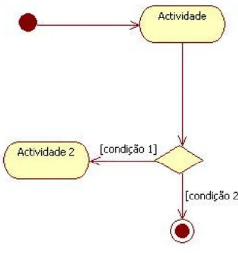Figura 6 - Exemplo de um ó de Decisão dos Diagramas de Actividades 