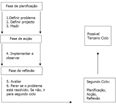 Figura 8 - Fases do método de Investigação-Acção  