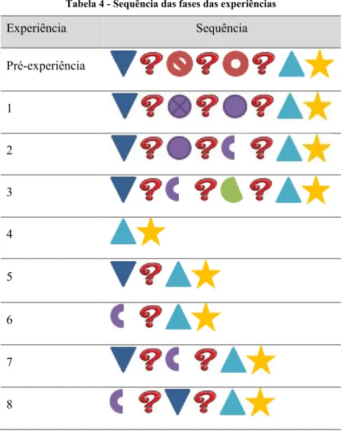 Tabela  5  lista  cada  um  dos  símbolos  que  representa  uma  fase  e  descreve  seu  o  significado
