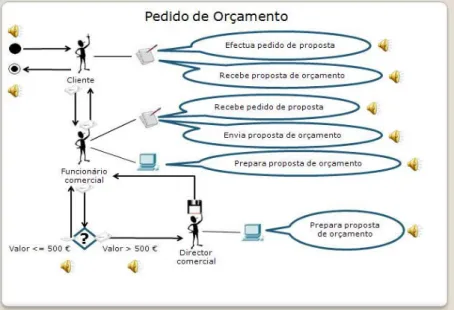 Figura  11  -  Simulação  do  diagrama  de  actividades  “Pedido  de  proposta  de  orçamento”  usando  a  ferramenta Microsoft PowerPoint 