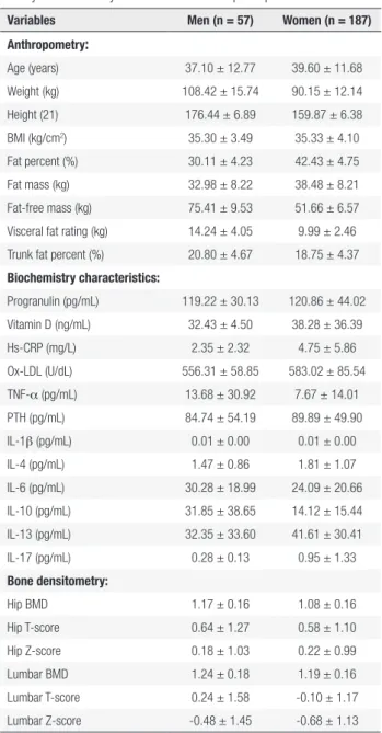 Table 1. Population characteristics, body composition, bone mineral  density and laboratory measurements of the participants