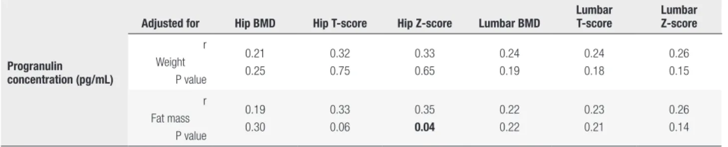 Figure 1. Variety of osteopenia by categorized progranulin level.