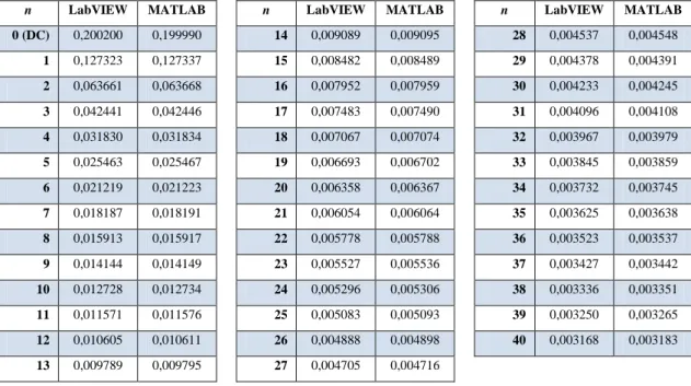 Tabela 4.1 – Amplitudes harmónicas da onda dente de serra obtidas em LabVIEW e MATLAB 
