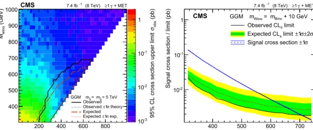Fig. 3. Exclusion limits at 95% CL for the TChiNg (left) and TChiWg (right) scenario. In the TChiNg scenario NLSP masses below 570 GeV are excluded, in the TChiWg scenario NLSP masses below 680 GeV are excluded.