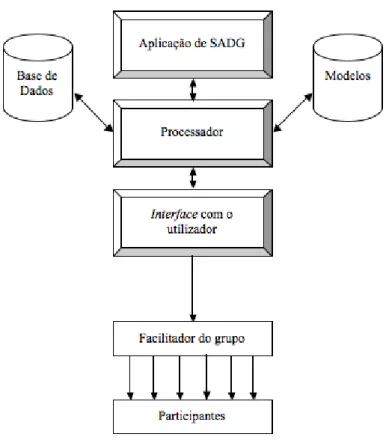 Figura 2.1: Arquitectura de um sistema de apoio à decisão em grupo As bases de dados são usadas pelo SADG para armazenar colecções de dados actuais e históricas das decisões