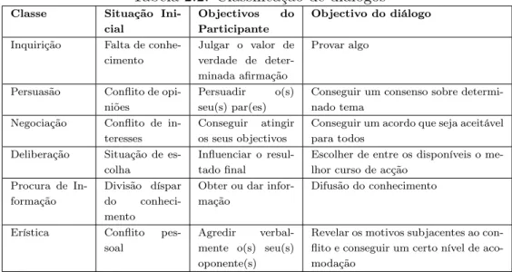 Tabela 2.2: Classificação de diálogos