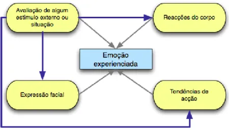 Figura 3.1: Factores que influenciam a experiência emocional