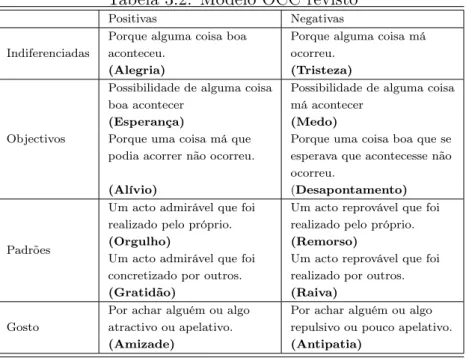 Tabela 3.2: Modelo OCC revisto