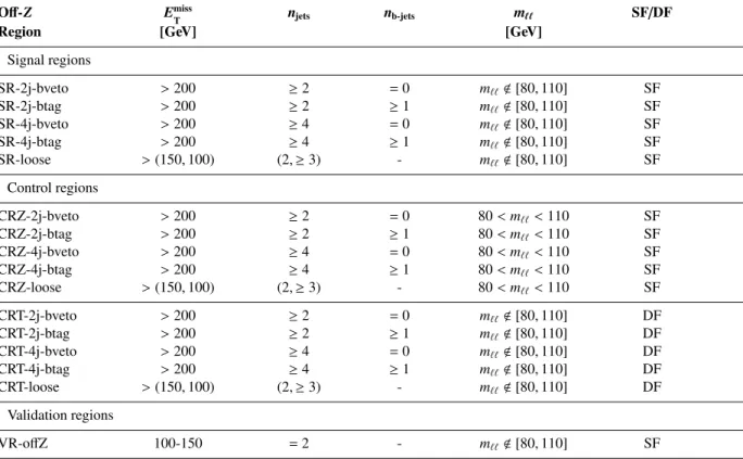 Table 3: Overview of all signal, control and validation regions used in the o ff -Z analysis