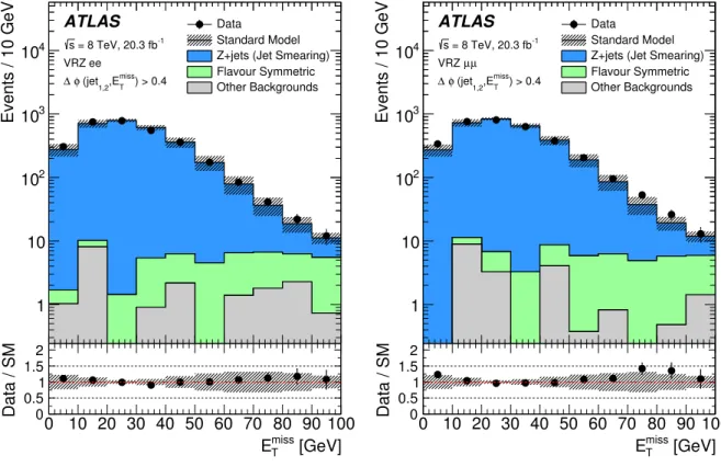 Figure 2: Distribution of E T miss in the electron (left) and muon (right) channel in VRZ of the on-Z analysis following the requirement of ∆ φ(jet 1,2 , E miss T ) > 0.4