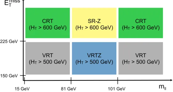 Figure 3: Diagram indicating the position in the E miss T versus dilepton invariant mass plane of SR-Z, the control region CRT, and the two validation regions (VRT and VRTZ) used to validate the sideband fit for the on-Z search.