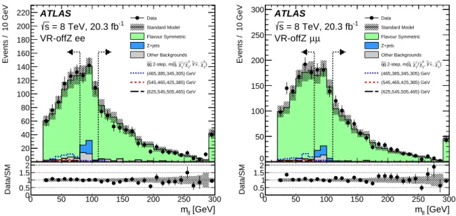 Figure 5: The observed and expected dilepton mass distributions in the electron (left) and muon (right) channel of the validation region (VR-o ff Z) of the o ff -Z search