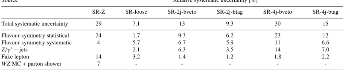 Table 6: Overview of the dominant sources of systematic uncertainty on the background estimate in the signal re- re-gions