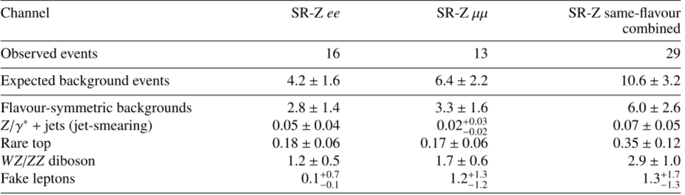 Table 7: Results in the on-Z SRs (SR-Z). The flavour symmetric, Z/γ ∗ + jets and fake-lepton background compon- compon-ents are all derived using data-driven estimates described in the text