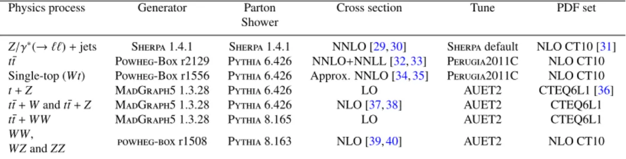 Table 1: Simulated background event samples used in this analysis with the corresponding generator, cross-section order in α s used to normalise the event yield, underlying-event tune and PDF set.