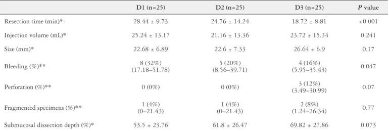 TABLE 1. Values of the variables analyzed in D1, D2, and D3.