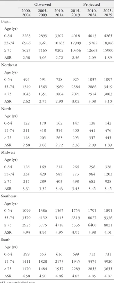 TABLE 3. Pancreatic cancer mortality in males, for Brazil and its geo- geo-graphic regions