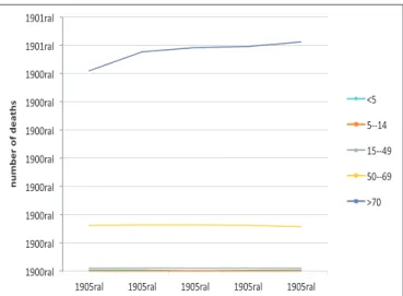 FIGURE 3. Comparison of gastrointestinal cancers incidence trend   divided by age groups in 29 provinces of Iran from 2006 to 2010.