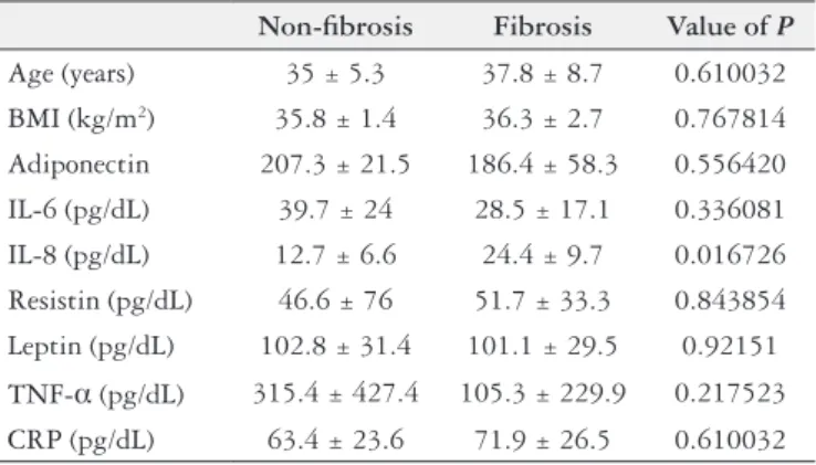 FIGURE 1. Correlations between adipokine/cytokine profiles and  severity of fibrosis. IL-6: interleukin-6; IL=8: interleukin-8;  TNF-α : tumor necrosis factor alpha; CRP: C-reactive protein; R: coefficient of  correlation;  P : value of  P .
