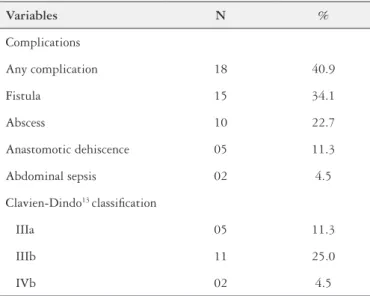 TABLE 1. Incidence of complications.