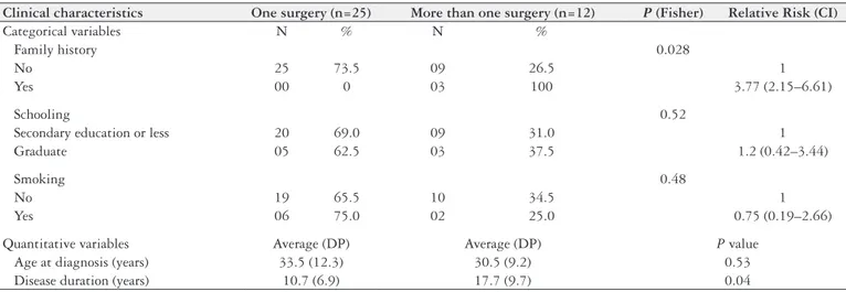 TABLE 2. Clinical characteristics of the patients according to the need for additional surgery after the first surgery.