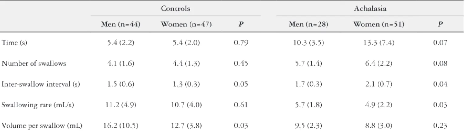 TABLE 2. Results of the water drinking test patients with achalasia (n=79) and controls (n=91), by sex.