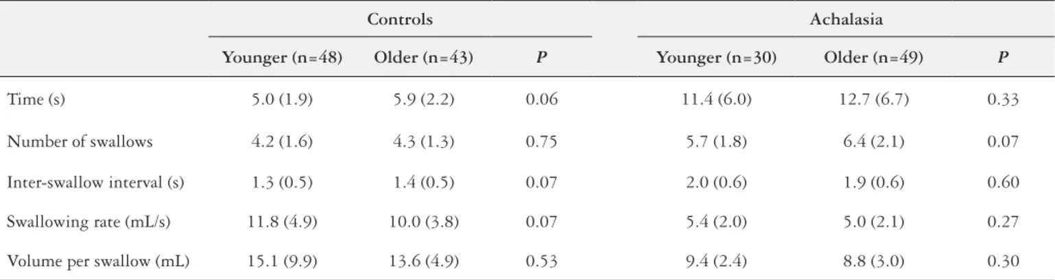 TABLE 3. Results of the water drinking test in younger (20-49 yeas) and older (50-79 years) patients with achalasia and control subjects.