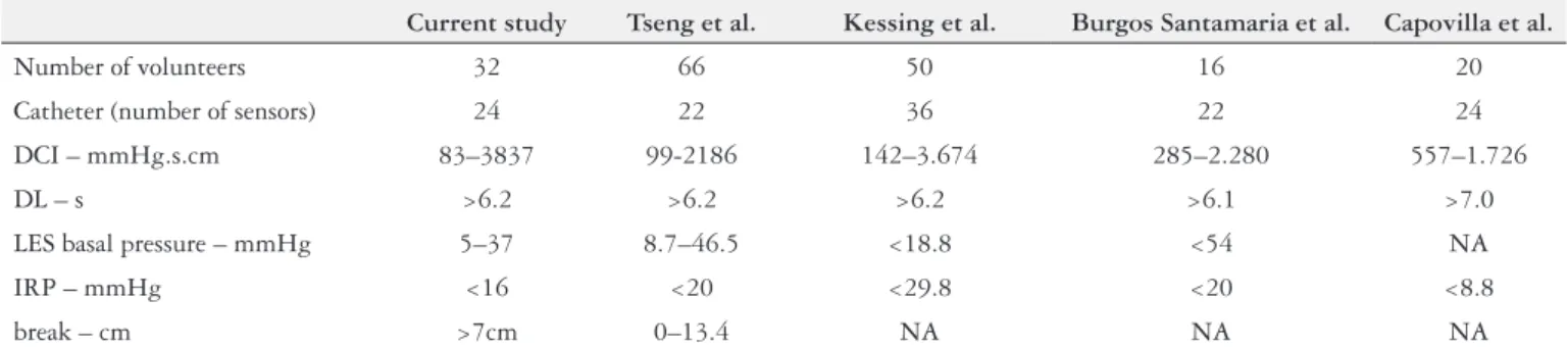 TABLE 2. Normative values for water-perfused high resolution esophageal manometry systems.
