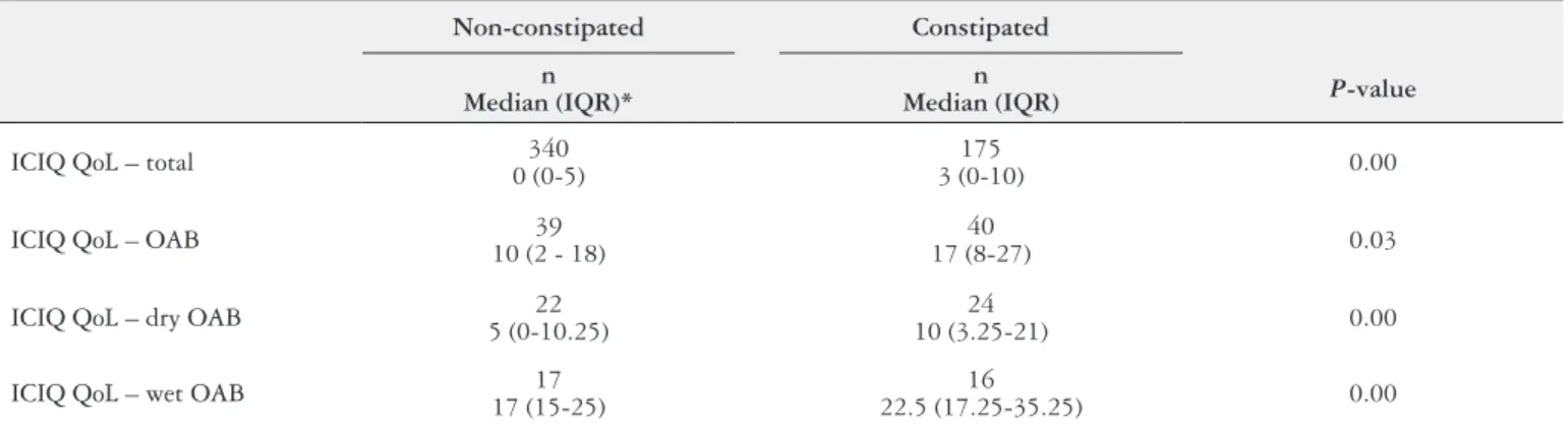 TABLE 6. Multivariate analysis of the Rome criteria – dry overactive bladder.