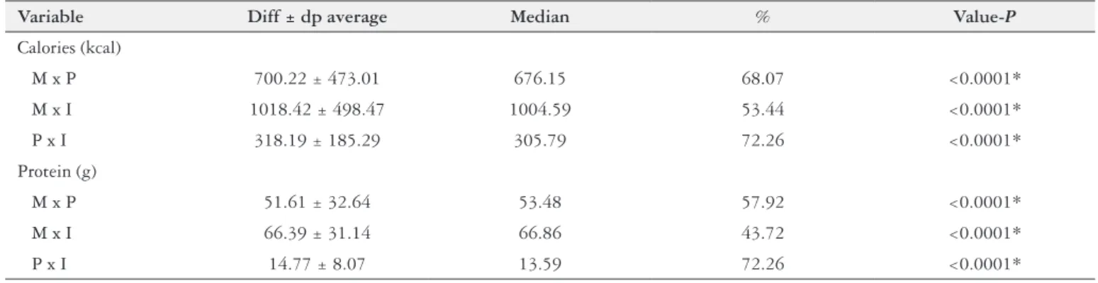 TABLE 2. Comparison between target, prescription and infusion of calories and proteins of patients under EENT (N=82).