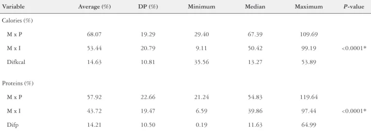 TABLE 3 shows the percentage of prescription and infusion in  relation to the energy and protein target and the difference between  what was prescribed and infused