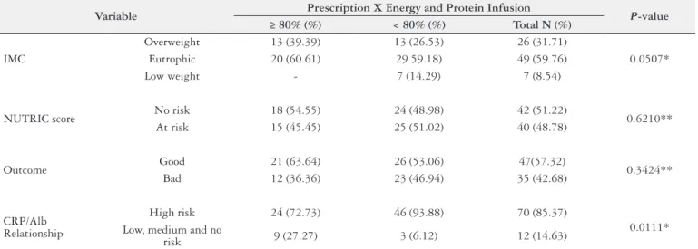 TABLE 5. Association between prescription and energy and protein infusion and the variables of the state and nutritional risk and NT outcome (N=82).