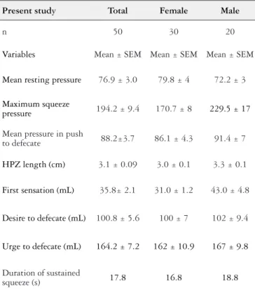 TABLE 1. Values in mmHg obtained of water-perfused high-resolution  anorectal manometry in total and in genders.