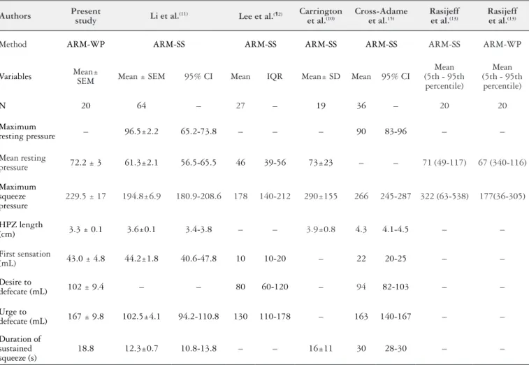 TABLE 3. Comparative values in mmHg of water-perfused or solid-state high-resolution manometry in men