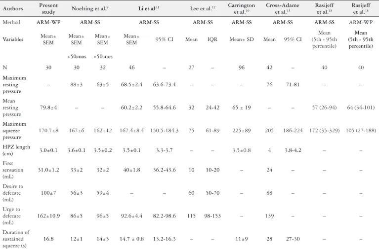 TABLE 4. Comparative values in mmHg of water-perfused or solid-state high-resolution manometry in women