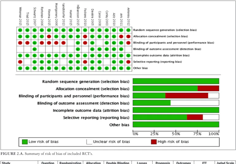 FIGURE 2.B. Summary of risk of bias of included RCT’s.